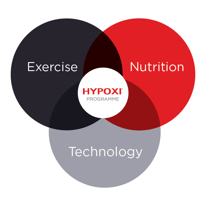 HYPOXI programme